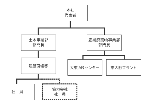 組織体制図